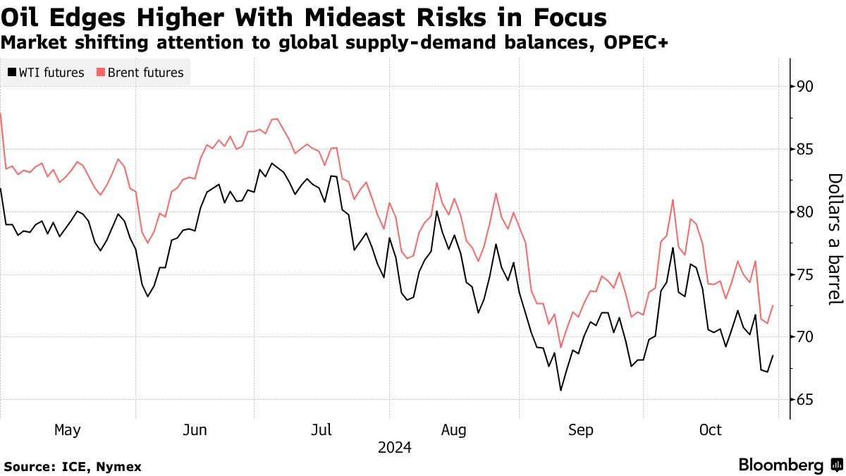 Oil Edges Higher With Mideast Risks in Focus | Market shifting attention to global supply-demand balances, OPEC+