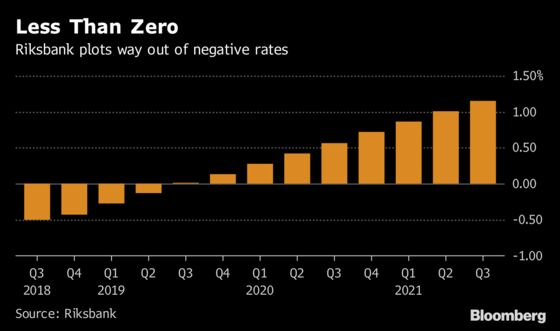 Pressure Building in Sweden's Central Bank for Faster Rate Hikes