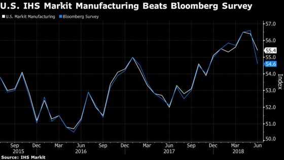 U.S. June IHS Markit Manufacturing Up Over Preliminary Figure