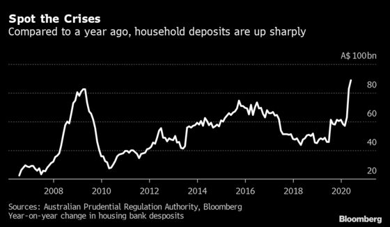 Australia’s Economic Reckoning Delayed as Loan Holiday Extended