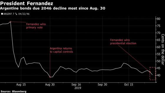 Argentine Bonds Fall After Fernandez Wins Presidential Vote