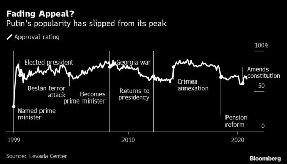 Putin’s Popularity Slumps As Navalny Calls Fresh Protests