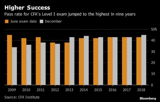 CFA Says 45% Passed Level 1 Exams in December, Best in 9 Years