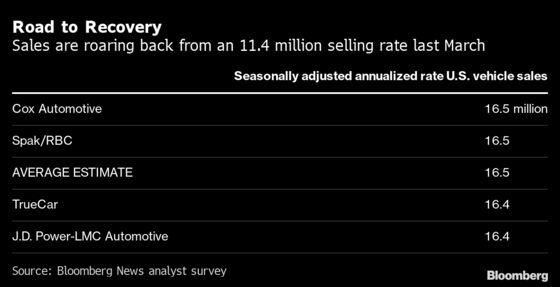 Buyers Snapping Up New Cars, Even If They’re the Wrong Color