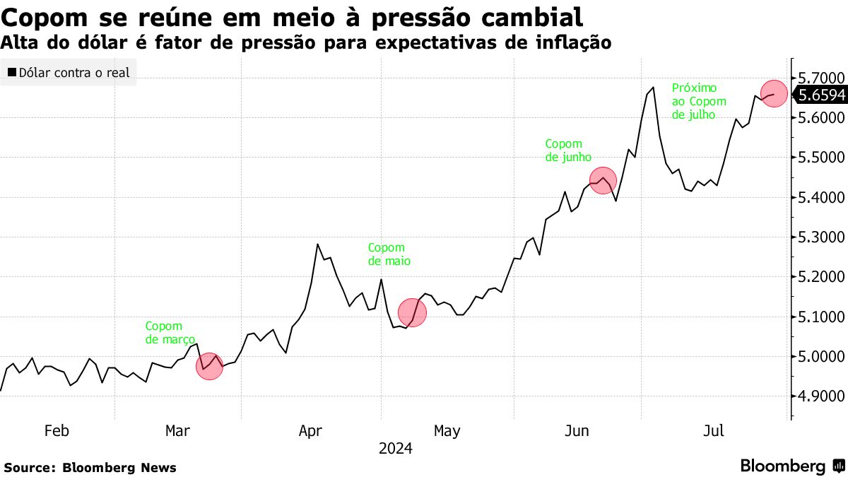 Copom deve manter Selic e mercado avalia possível sinal de alta - Bloomberg