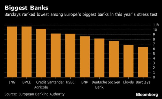 How Europe's Biggest Banks Fared in Toughest Stress Test