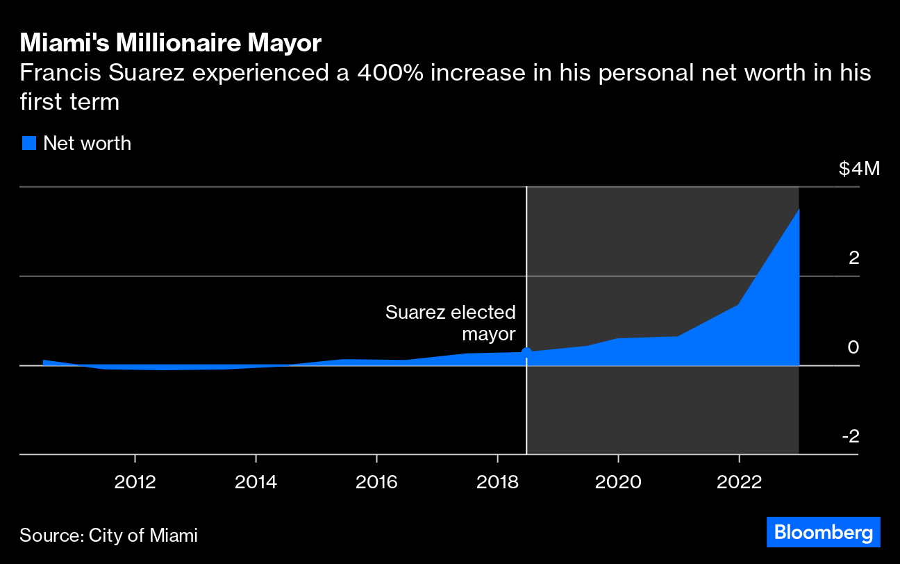 Miami's 'Bitcoin' Mayor Suarez Doubles Wealth, Buys Boat as Side Jobs  Multiply - Bloomberg