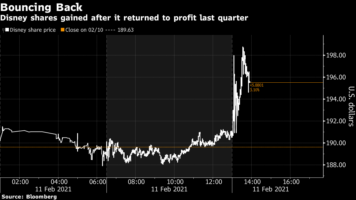 米ディズニーの10 12月 黒字回復 動画配信の加入者急増 Bloomberg