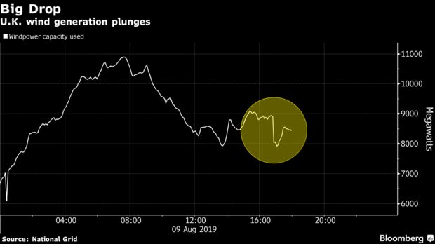 U.K. wind generation plunges