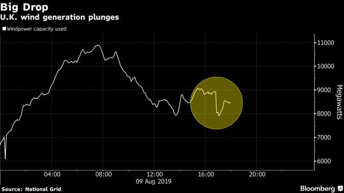 U.K. wind generation plunges