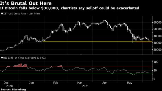Bitcoin Tumbles as Analysts Point to Looming Technical Breakdown