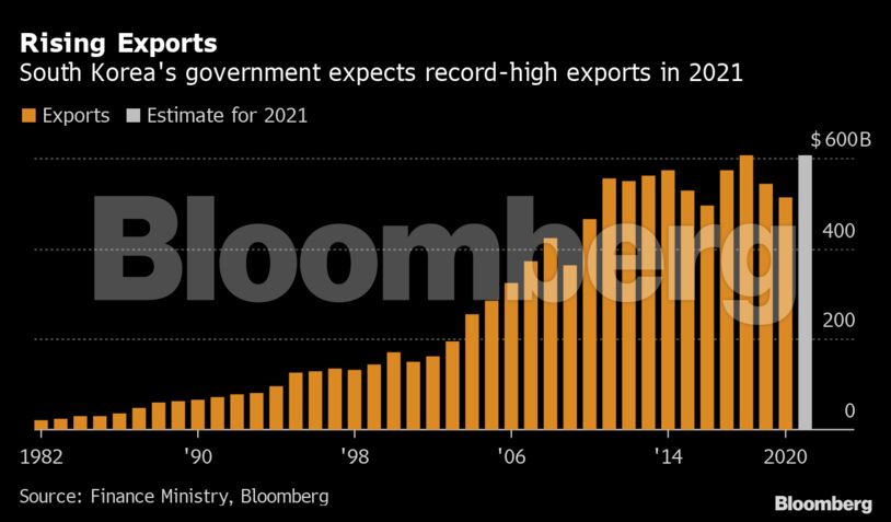 Rising Exports