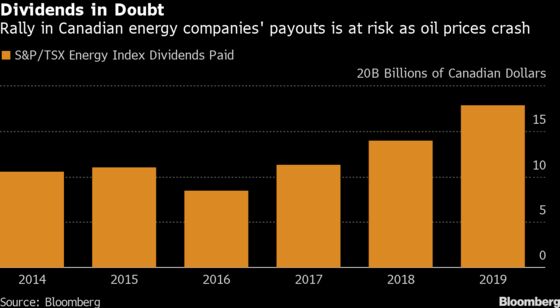 Energy’s Payout Gusher at Risk as Oil Rout Hits Cash Flow