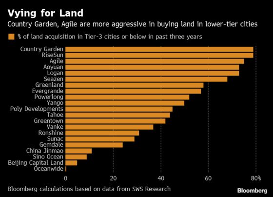 A Property Boom Is Coming to China's Smaller Cities