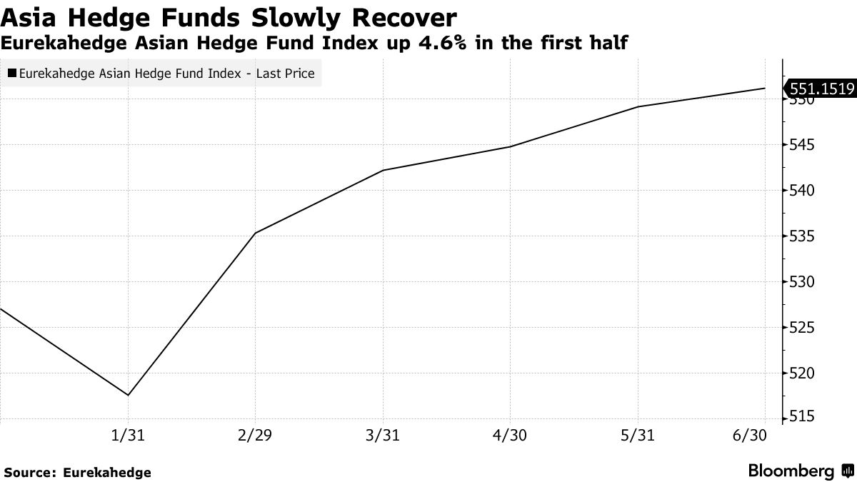 Hedge Fund Keystone Grows Assets to $2.6 Billion, a Standout for Asia -  Bloomberg