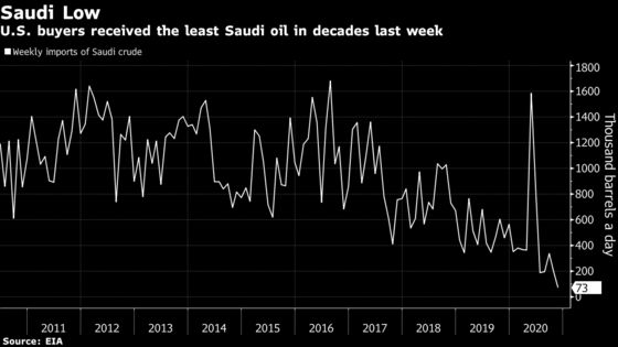 U.S. Imports of Saudi Crude Oil Fall to Lowest in Three Decades