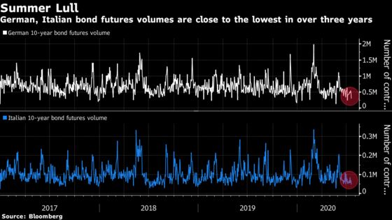 Investors in Summer Planning Mode Seek Lagarde’s Sunny Outlook