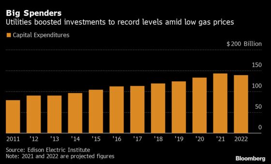 Soaring Natural Gas Puts U.S. Utilities’ Clean-Energy Projects at Risk