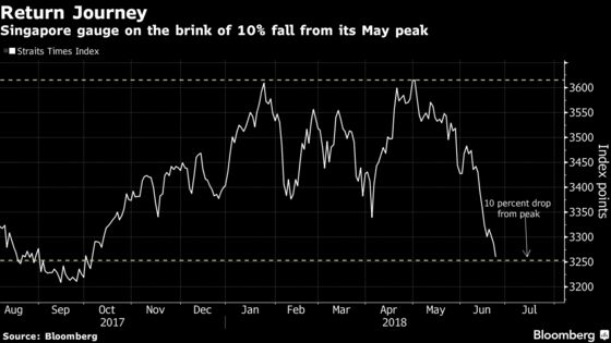 Global Trade Concerns Send Singapore Stocks to a Nine-Month Low