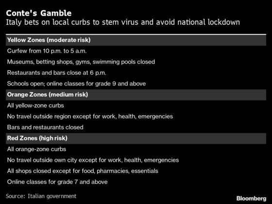 Italy Targets Milan, Turin in Clampdown to Slow Virus Surge