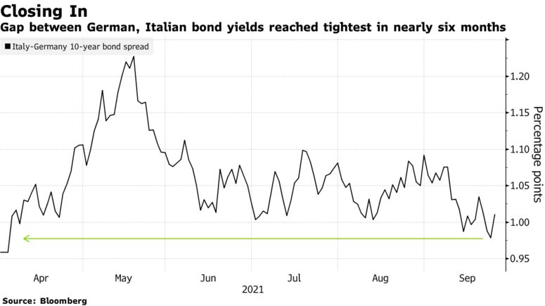 Gap between German, Italian bond yields reached tightest in nearly six months