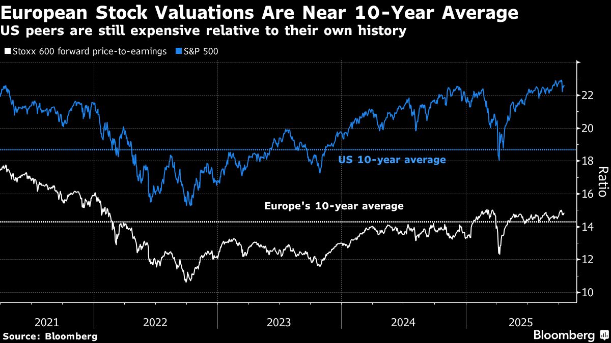 Citi and SocGen Say the Best of Europe’s Stock Rally Is Over