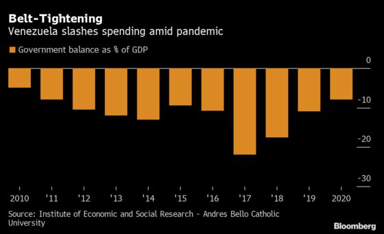 Venezuela Is Almost Alone in Slashing Its Deficit Amid Covid-19