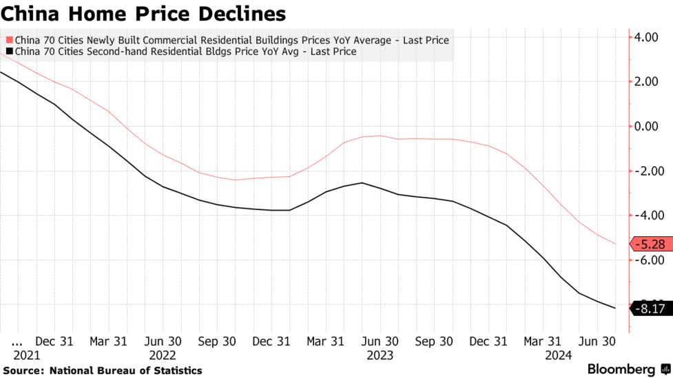 中国の住宅価格、8月は下落ペース加速-政府支援策の効果薄らぐ 中国の住宅価格、8月は下落ペース加速-政府支援策の効果薄らぐ