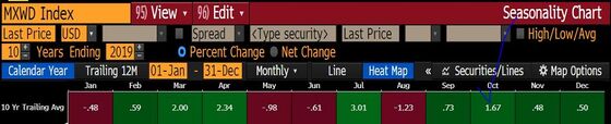 October’s Bad Reputation Masks Winning Track Record for Stocks