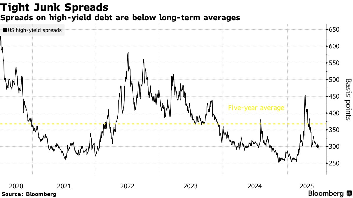 プライベートクレジット市場に警鐘、ジャンク債選好－ＪＰモルガンＡ - Bloomberg