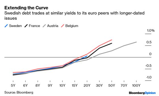 How About a Mash Up of Green Bonds and Century Bonds?