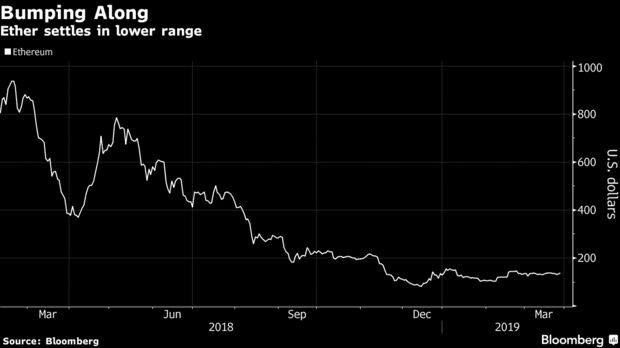 Ether settles in lower range