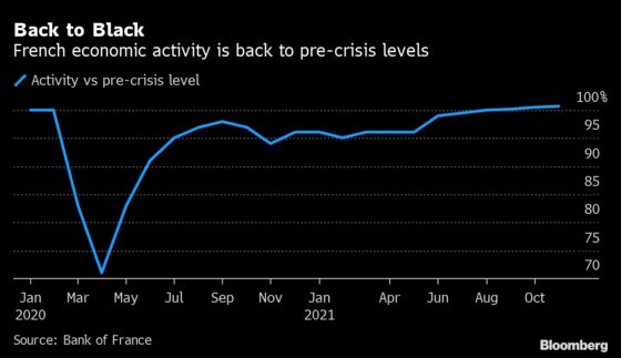 France’s Economy Is Back to Pre-Covid Levels and Still Growing