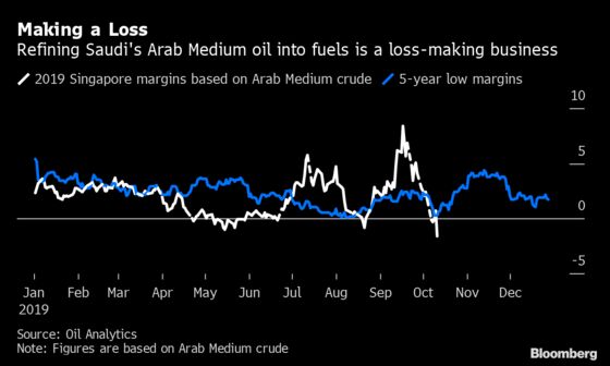 Dilemma for Oil Refiners as Surging Ship Costs Kill Margins