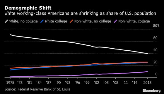 Decline of White Working Class in U.S. Spells Trouble for Trump