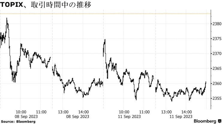 TOPIX、取引時間中の推移