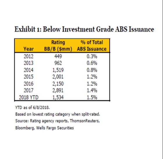 Investors Are Doing a Deep Dive Into the Riskiest Subprime Debt