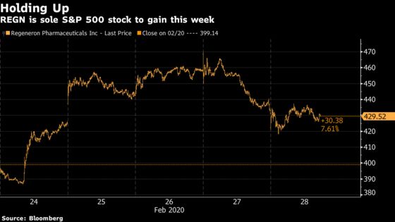 Behold the Only Stock in the S&P 500 Gaining This Week