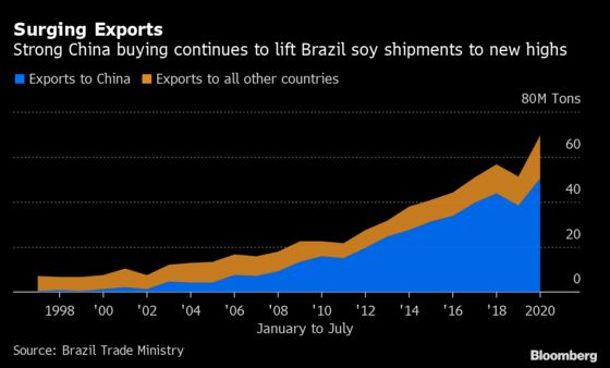Brazil Can’t Grow Enough Soybeans to Satisfy Chinese Demand