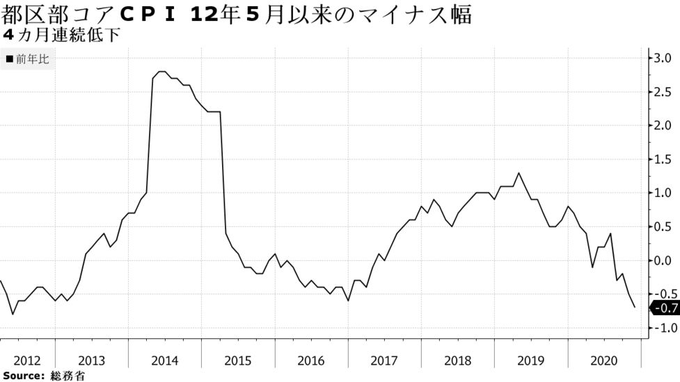 東京コアｃｐｉは0 7 低下 12年５月来のマイナス幅 11月 Bloomberg