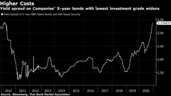 Fund Inflows to Propel Thai Stocks Already at Record Valuations