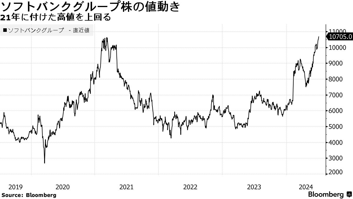 ソフトバンクＧ株が最高値更新、収益期待広がり先高観強く - Bloomberg