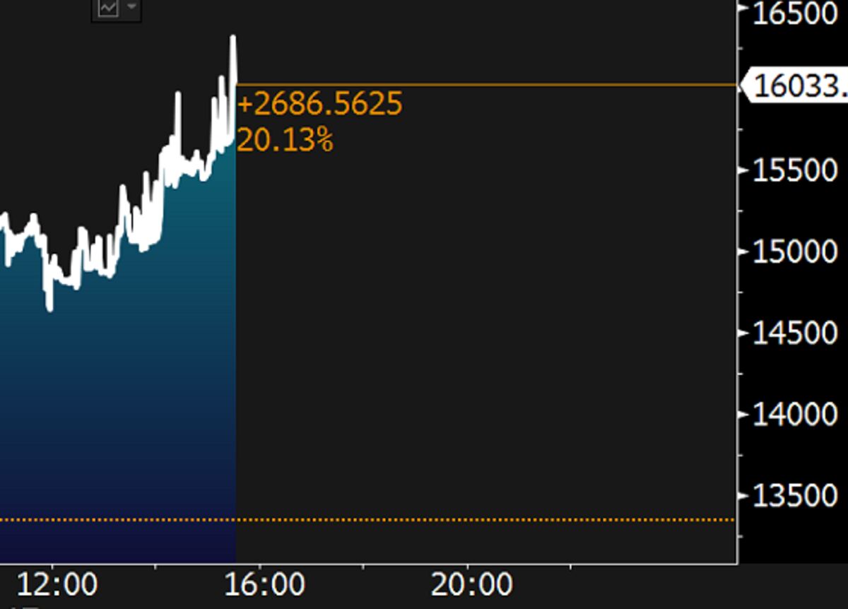 ビットコインが１万6000ドル突破、取引急増で取引所の機能に障害も - Bloomberg