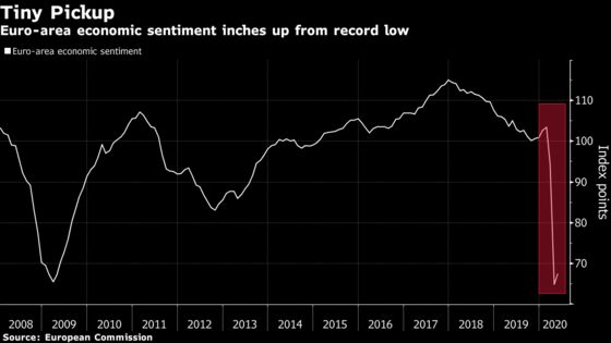 Euro-Area Confidence Inches Up From Record Low as Lockdown Eased