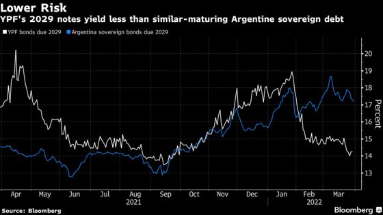 Distressed Argentina Oil Firm Leads Emerging-Market Bonds