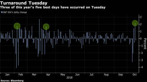 Missing Turnaround Tuesday Shows the Futility of Timing Stocks