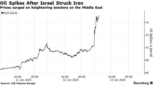 Click to run function.
G NEWS6 1320853 THEME:NEWST <GO>
Oil Spikes After Israel Struck Iran | Prices surged on heightening tensions on the Middle East Oil Spikes After Israel Struck Iran | Prices surged on heightening tensions on the Middle East