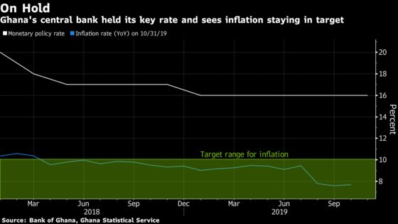 Ghana Holds Key Interest Rate as it Sees Inflation in Target