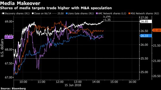 Takeover Targets From Discovery to AMC Having Best Week in Years