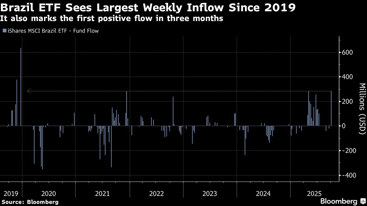 Inflows Into Brazil ETF Hit 5-Year High After Trump-Lula Meeting at UN